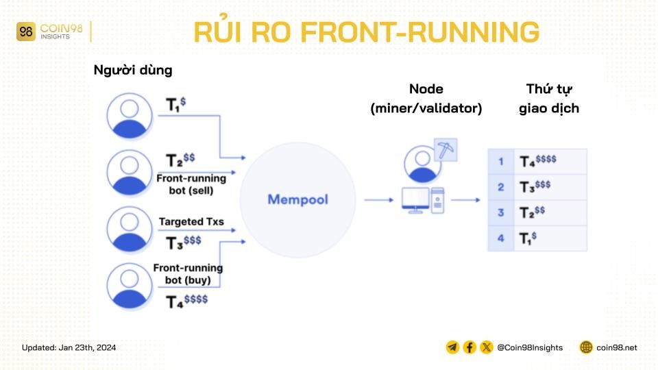 alt text: Sơ đồ minh họa cách thức hoạt động của front-running trên sàn DEX.
