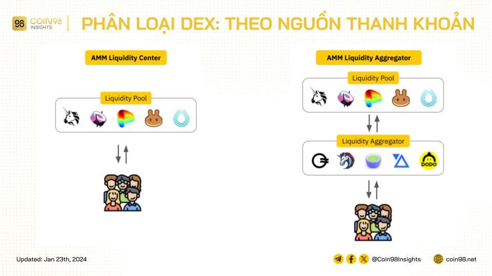 alt text: Sơ đồ phân loại sàn DEX theo nguồn thanh khoản: Liquidity Center và Liquidity Aggregator.