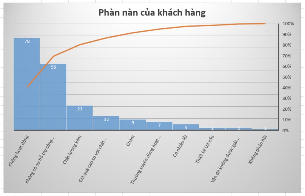 Biểu đồ Pareto hoàn chỉnh được tạo từ Excel