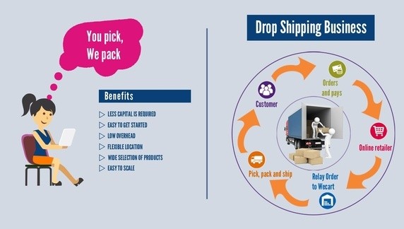 Dropshipping là gì? Hướng dẫn chi tiết từ A-Z