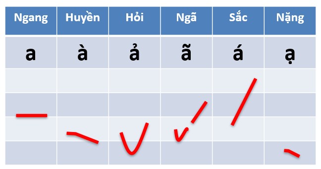 Dấu Sắc Huyền Hỏi Ngã Nặng Tiếng Anh Là Gì?
